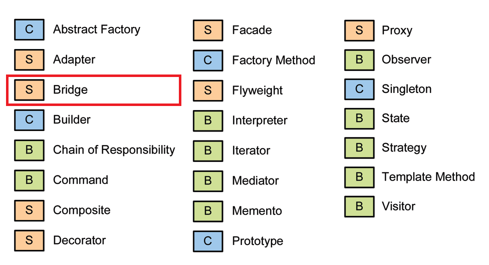 Design Patterns — Parte 9 — Bridge | by Jones Roberto Nuzzi | Medium