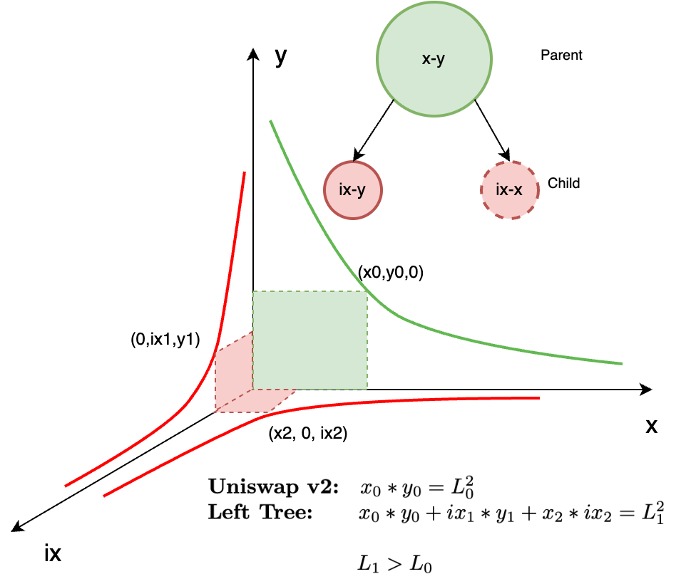 Fig 9. Left tree setup consists of a parent LP (x-y) with its two children (ix-y) and (ix-x)