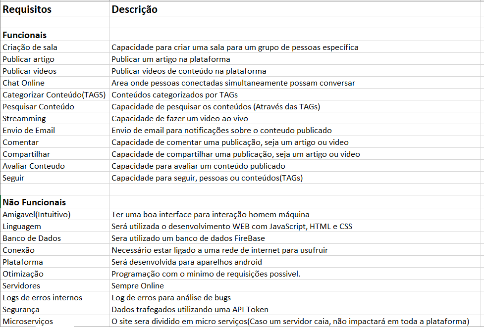 Requisitos do Projeto. Lista dos requisitos funcionais e não…, by Rodrigo  Guedes, Tech Like Girls