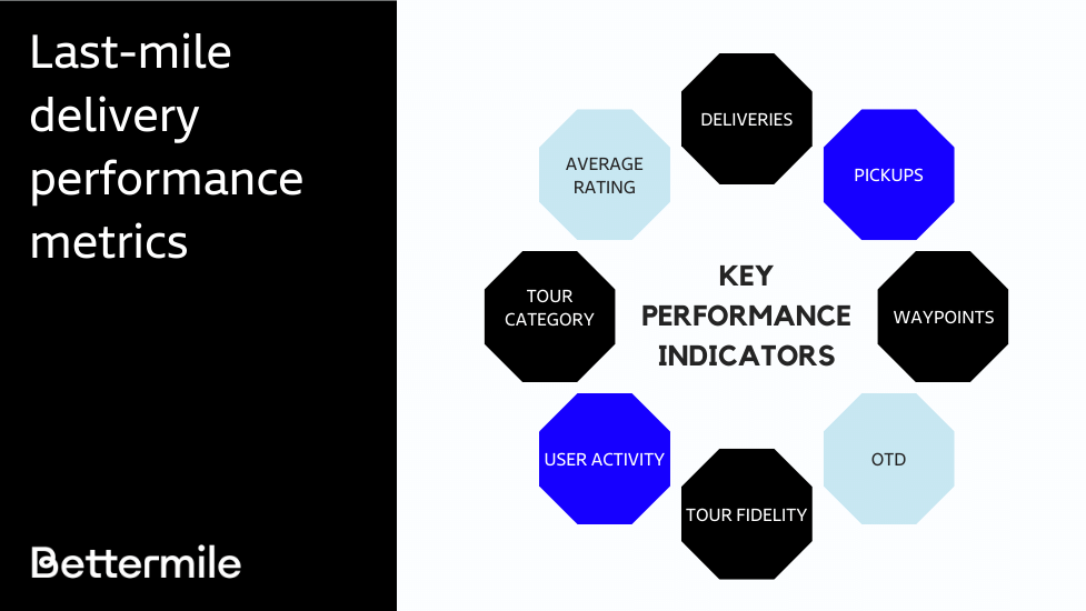 How to Measure Delivery Performance — and Make LastMile Delivery More Efficient Medium