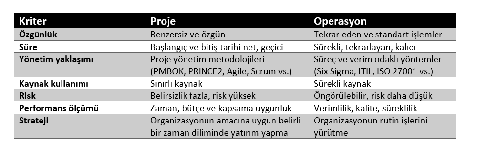 Proje ve operasyon özellik farkları