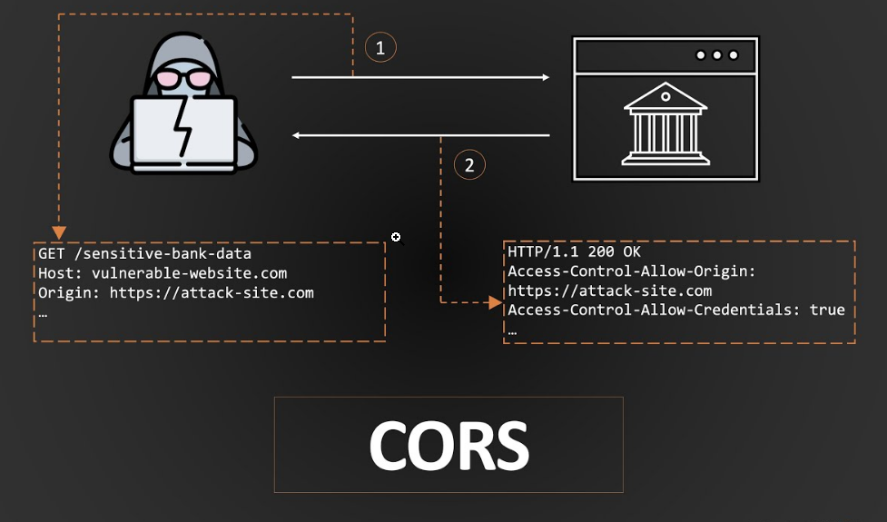 Bug :: CORS Misconfiguration ~ could lead to disclosure of sensitive info..!!!