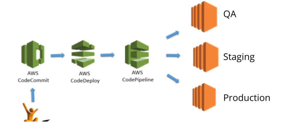 AWS Code Pipe line. Here will create a code pipeline for… | by Praveen ...