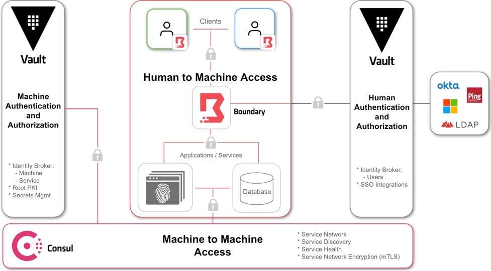 How to Implement a Zero-Trust Lab with HashiCorp in an Hour | by Greg ...