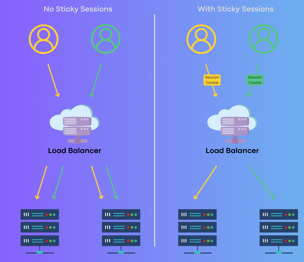 What are Sticky Sessions?. Enhance Session Persistence and Elevate… | by  Harry Zhou | AWS in Plain English
