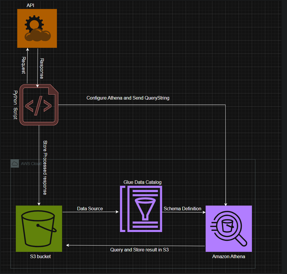 Building a Scalable NBA Players DataLake Using Terraform and Python ...