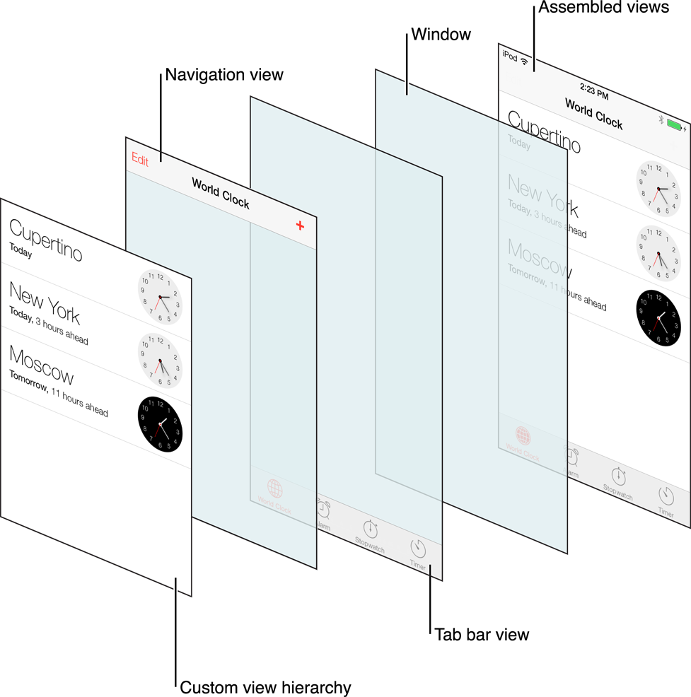 Introduction To Programming How the iPhone Clock App Works by Ben