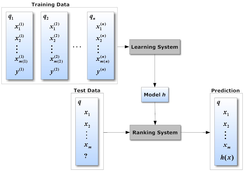 What is ranking method in machine learning?