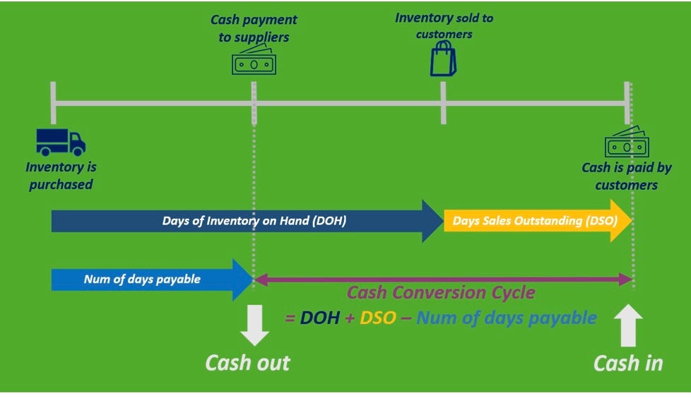 The Financial LifelineCash Conversion Cycle by Yuks_07 Sep, 2023