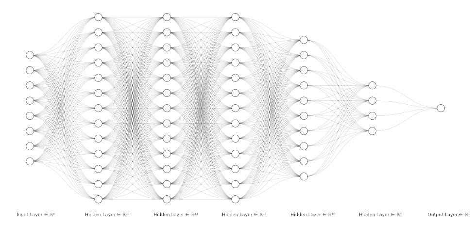 From Theory To Practice: Building A Deep Feedforward Neural Network 