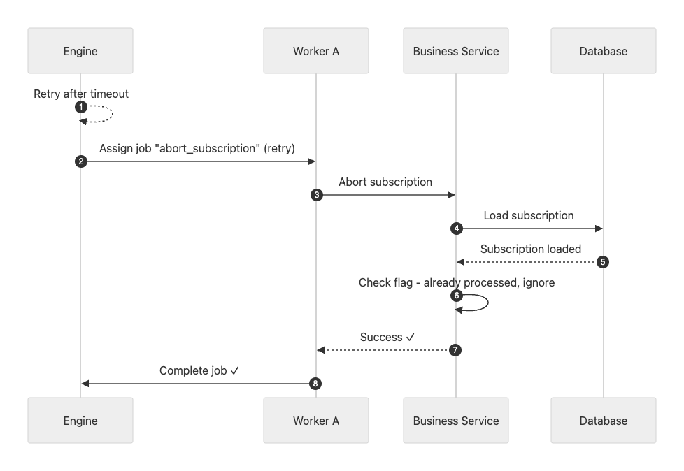 Sequence diagram showing that the message is ignored if the flag indicates completion