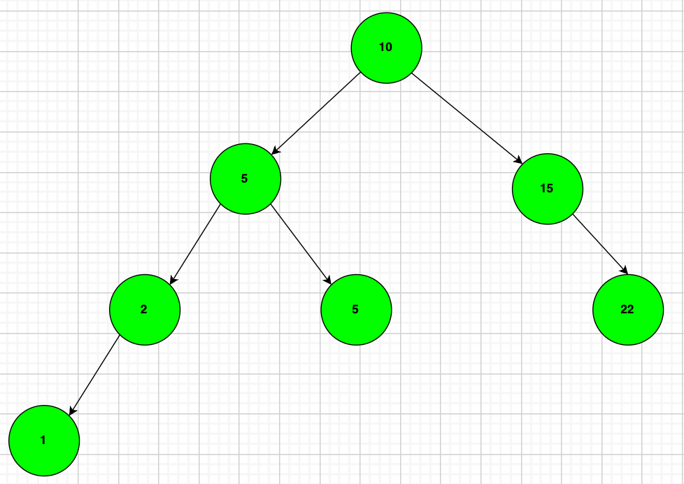 Binary Search Tree (BST) Traversal | by Kevin Gicheha | Medium