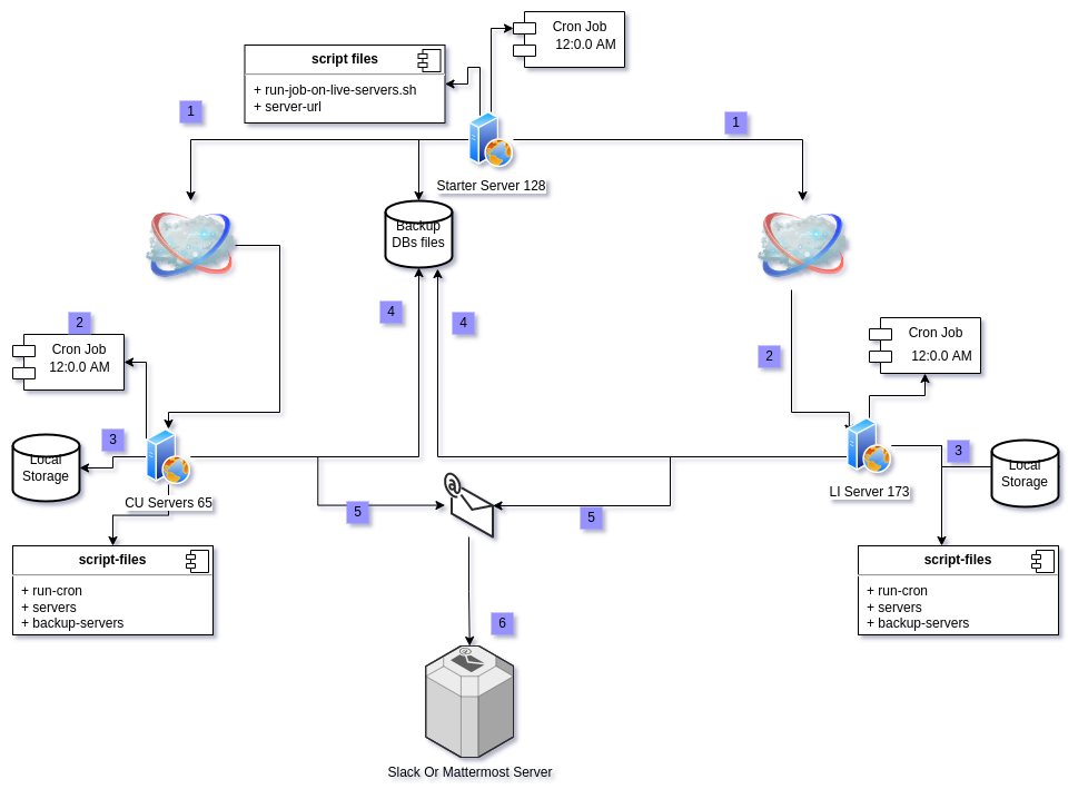 How To Automate Your Backups. I start to shift step by step from my… | by  Emad Aldeen Mukhtar | Medium