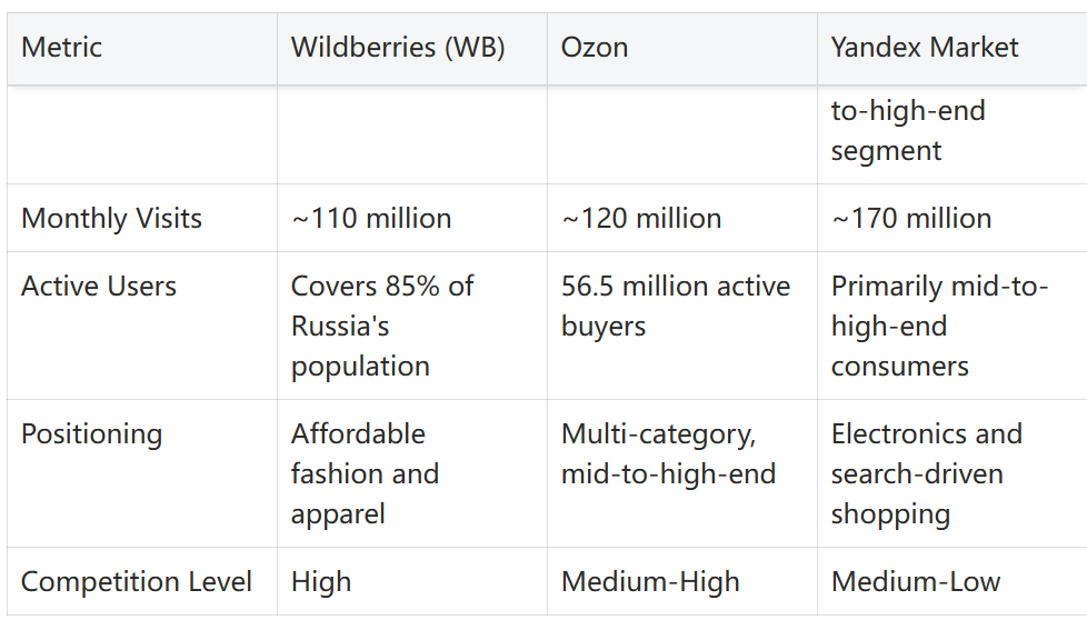 Wildberries vs Ozon vs Yandex Market: Which Russian E-commerce Platform Is Best in 2026?