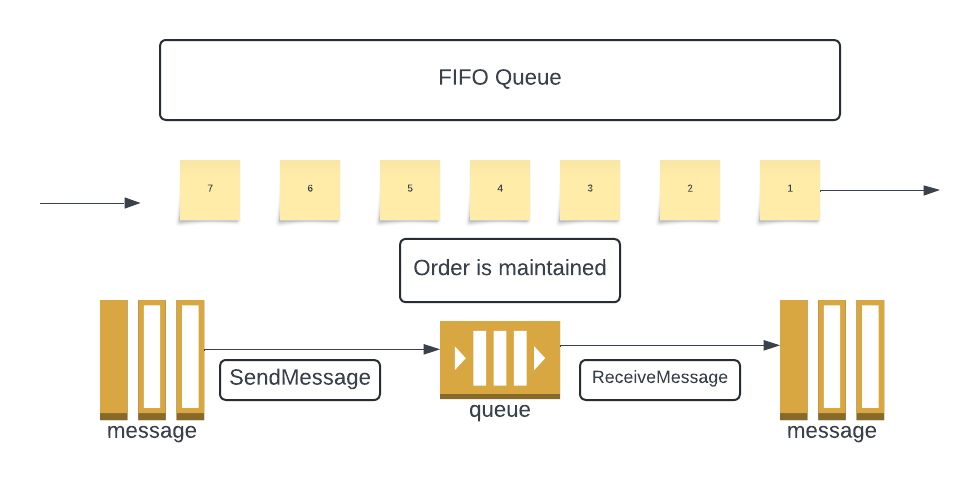 Learning AWS Day by Day — Day 56 — Amazon SQS — FIFO queues | by Saloni ...