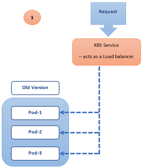 Kubernetes (K8S) Deployment Strategies | by Shashir | Nerd For