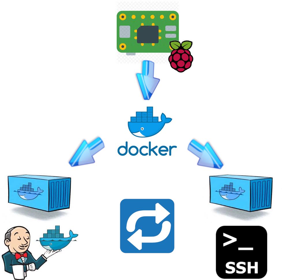 Jenkins and Docker example in Raspberry Pi4 | by Agnese Portera |  GopenSource