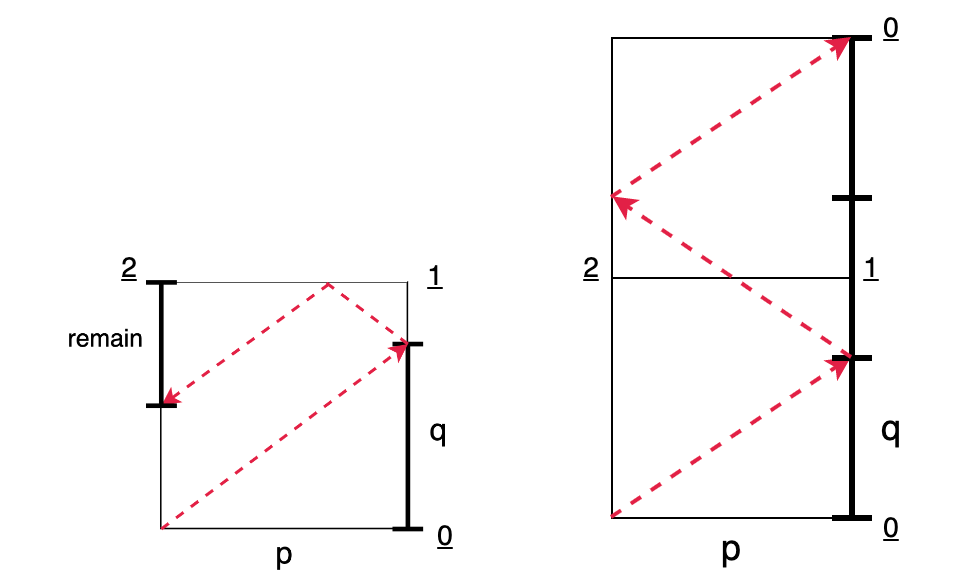 LeetCode — Mirror Reflection KaiChun Yang Medium