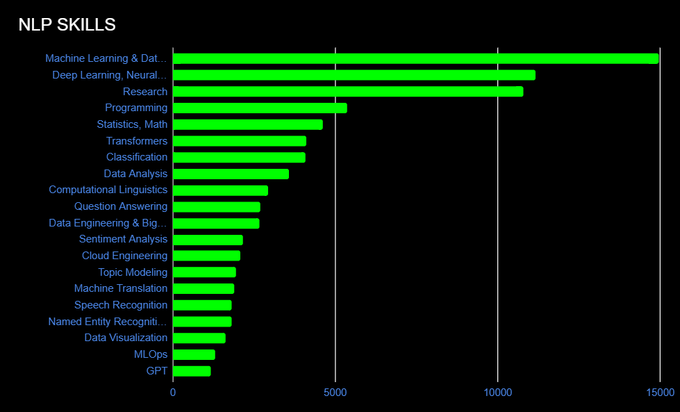 Top NLP Skills, Frameworks, Platforms, and Languages for 2023 | by 