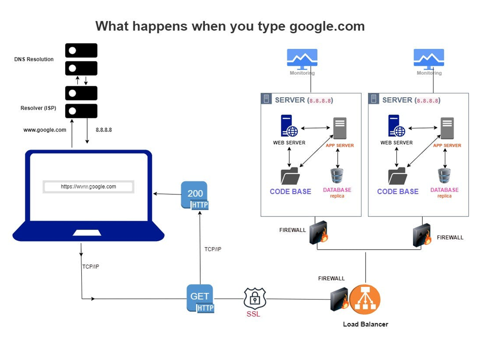 What happens when u type “https://www.google.com” into your browser and ...