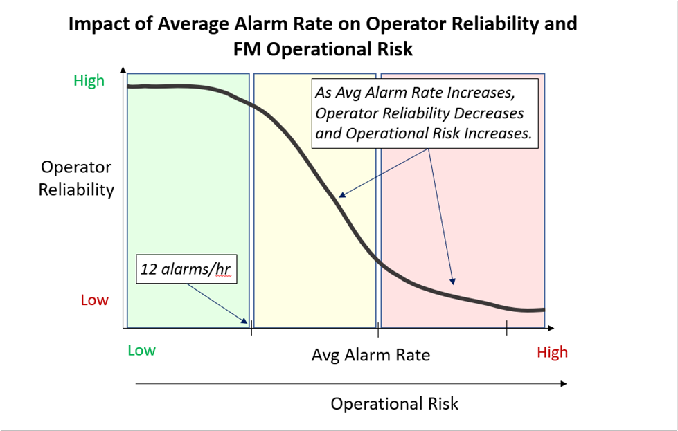 To Minimize Operational Risk, Start by Preventing Alarm Overload | by  Virtual Facility | Medium