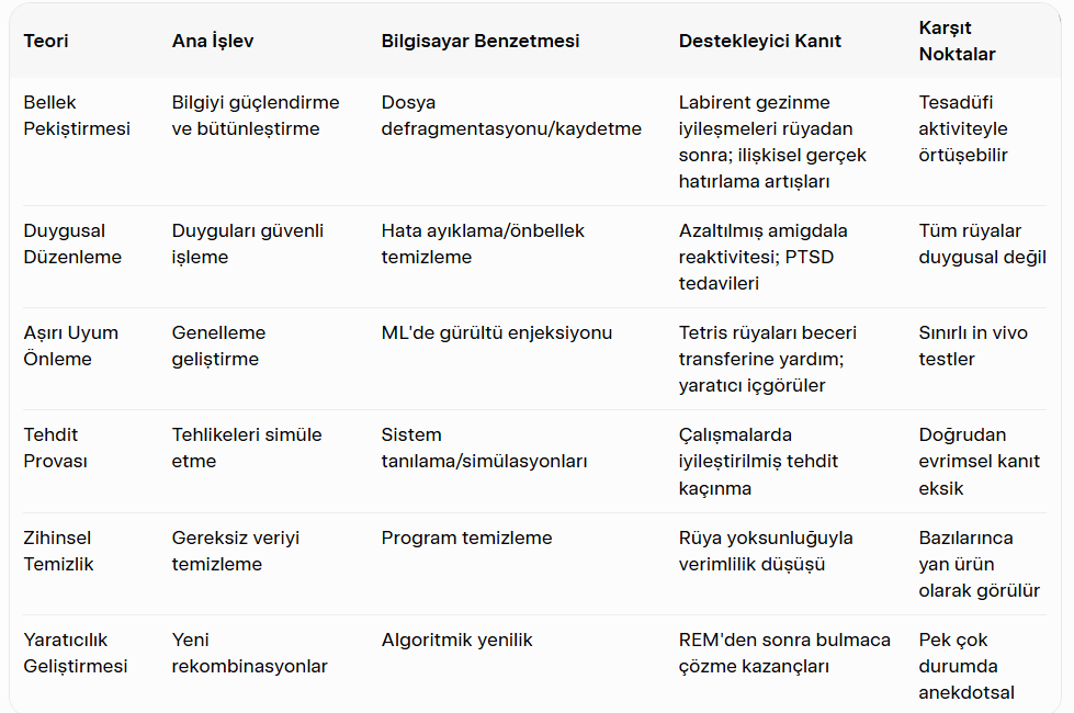 Rüyaların Biyolojik Bir Makine Olarak İnsanlarda Anlamı ve İşlevi