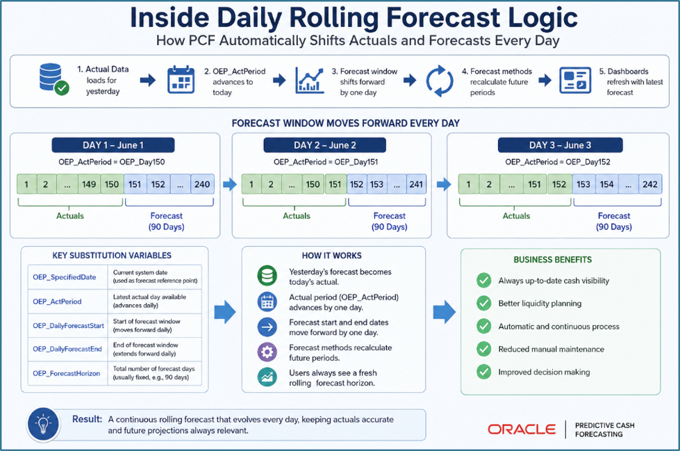 Inside Daily Rolling Forecast Logic: How PCF Shifts Actuals and Forecasts Every Day