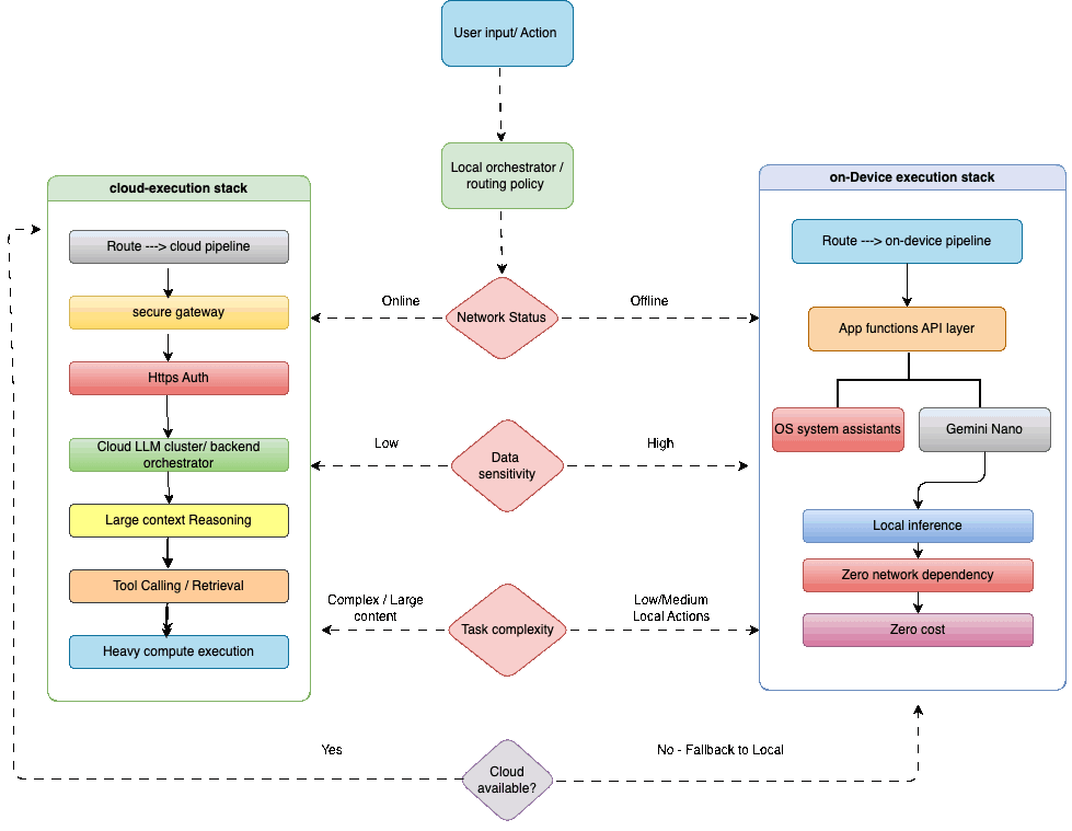 On-Device AI vs. Cloud AI: Where Should Your Inference Live? 🤖📱