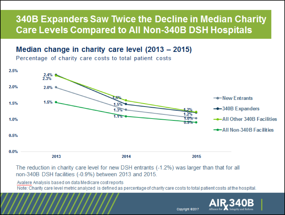 New Analysis Provides Evidence Of Hospitals Not Using The 340B Program ...