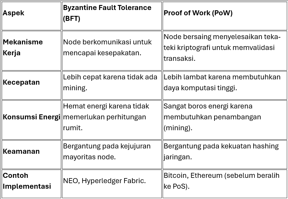 Konsensus di Blockchain: Pengertian, Pentingnya, dan Implementasinya