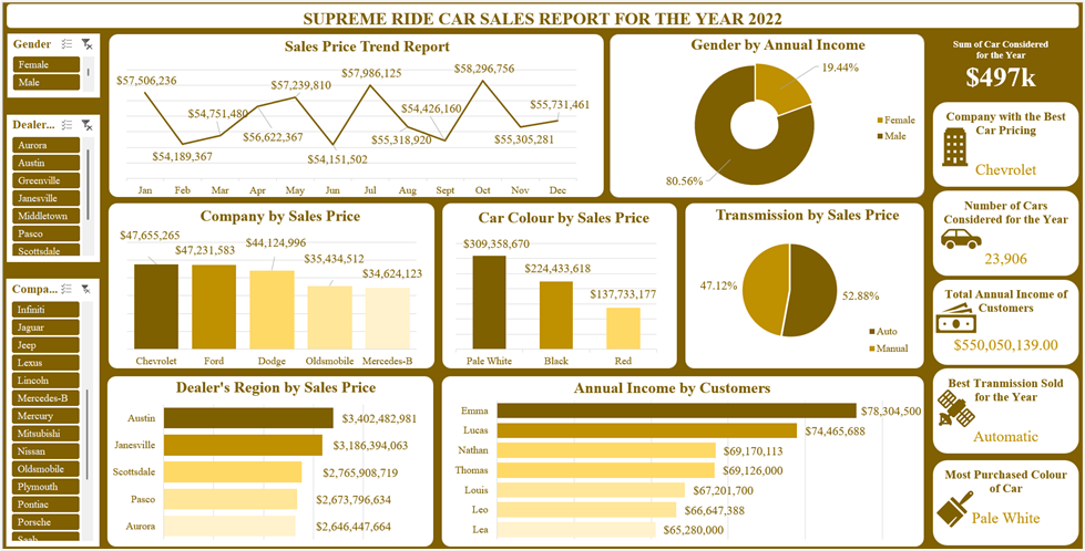 TECHNICAL REPORT: SUPREME RIDE CAR SALES ANALYSIS
