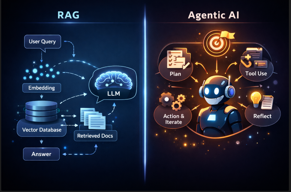 RAG vs Agentic AI: What’s the Real Difference and When Should You Use ...