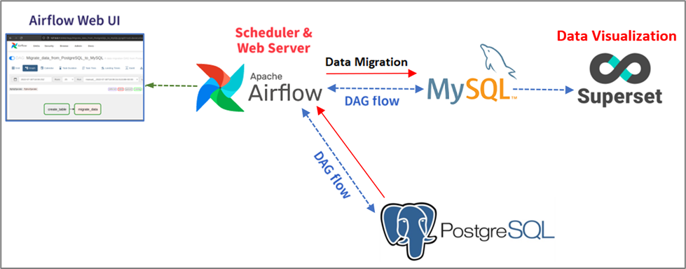 Scalable Data Migration from PostgreSQL to MySQL Database | by Biruk ...