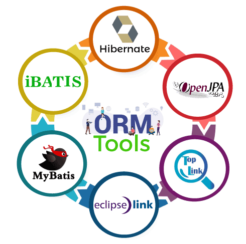 ORM — Types Of ORMs. Hi everyone, in this blog we will see… | by priya s |  YavarTechWorks | Medium