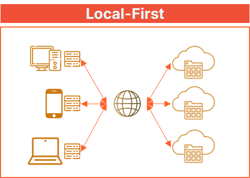 Redefining Local-First Software: Decentralizing the Centralized Public  Cloud | by CRV | Team CRV | Medium