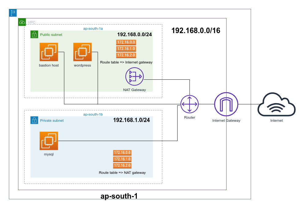 VPC with public and private subnet (NAT) on AWS using Terraform | by  kuldeep rajpurohit | Medium