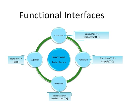 Interface function