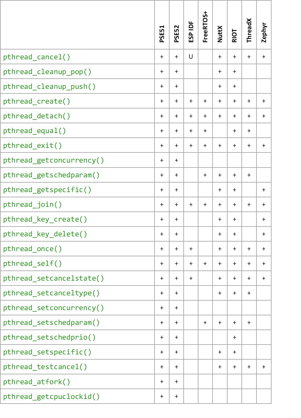 POSIX Support Comparison in Various RTOSes by Zim Kalinowski Medium