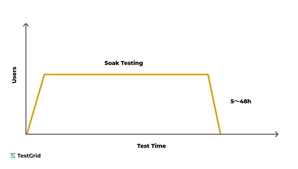 Soak testing