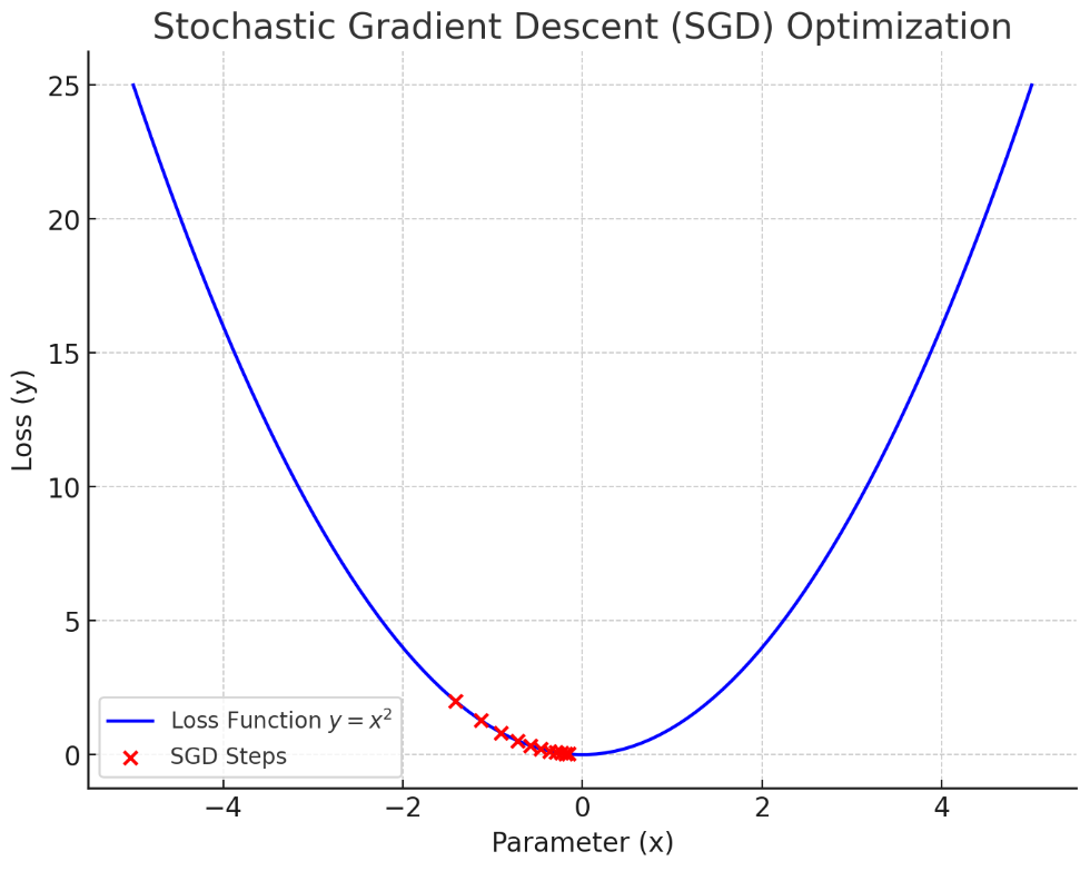 ML Coding Interview: Stochastic Gradient Descent (SGD) | by Dr. R. Li ...