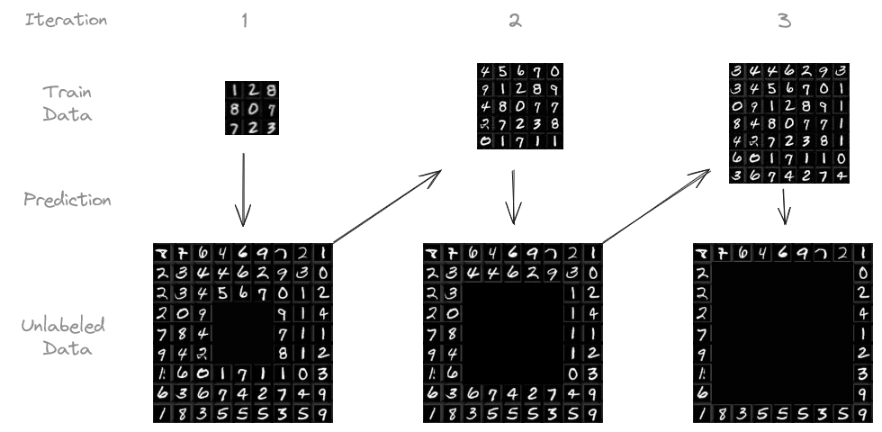 Teaching Your Model to Learn from Itself | by Niklas von Moers | Sep, 2024