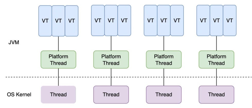 What is JDK21’s virtual thread? What is its relationship with platform ...