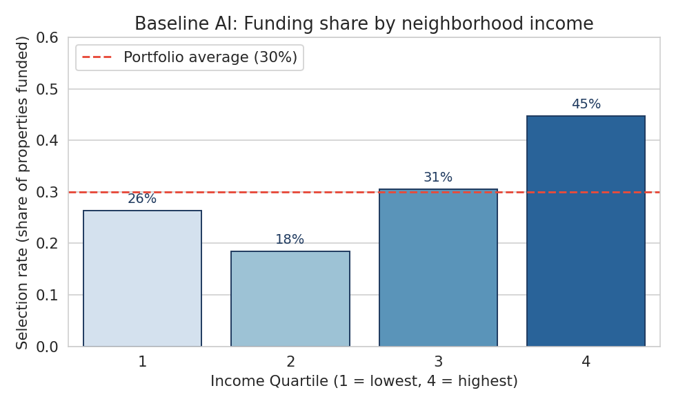 The baseline AI funds properties from the highest-income neighborhoods (Quartile 4) more than twice as often as the second-lowest group. The dashed red line is the portfolio average of 30 percent.