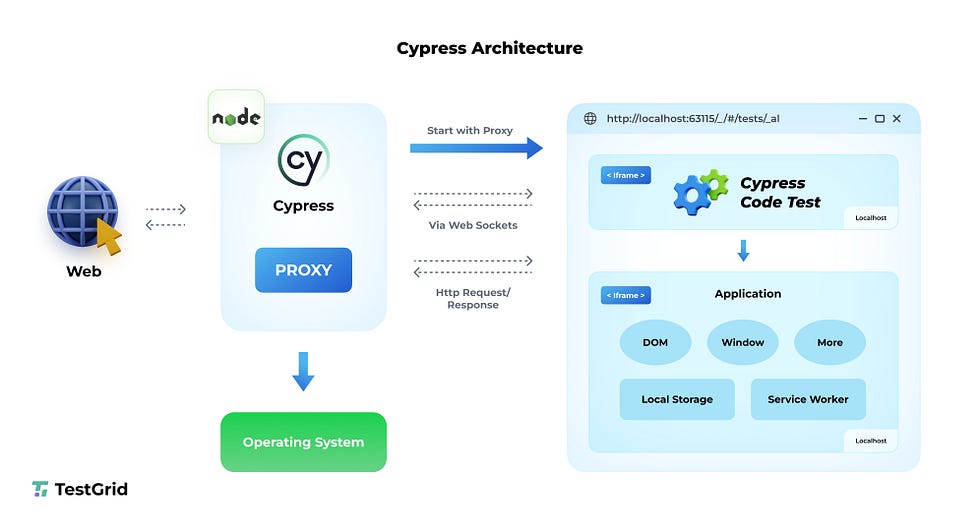 Cypress Architecture