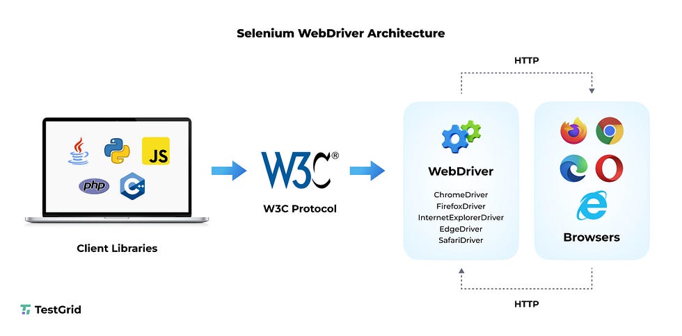 Selenium Architecture