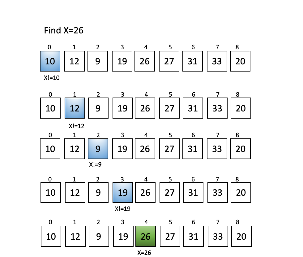 Linear Search. Introduction | by Sachin Adsare | Medium