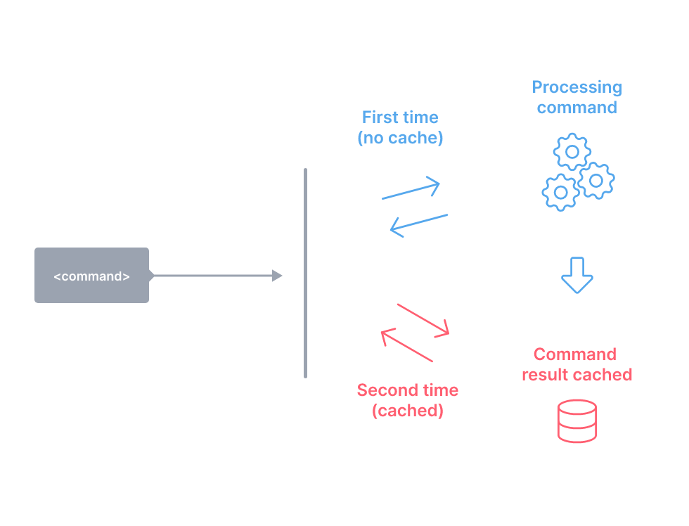 Monorepo Tools. 다양한 철학을 가진 훌륭한 팀이 구축한 훌륭한 Monorepo… by 최경식 Medium
