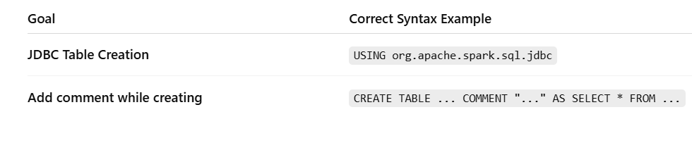 Databricks Data Engineering Preparation Question 14: Creating a Table ...