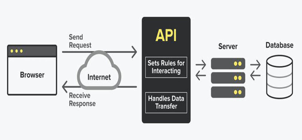 Basics of API. What is an API? | by Khushboo | Medium