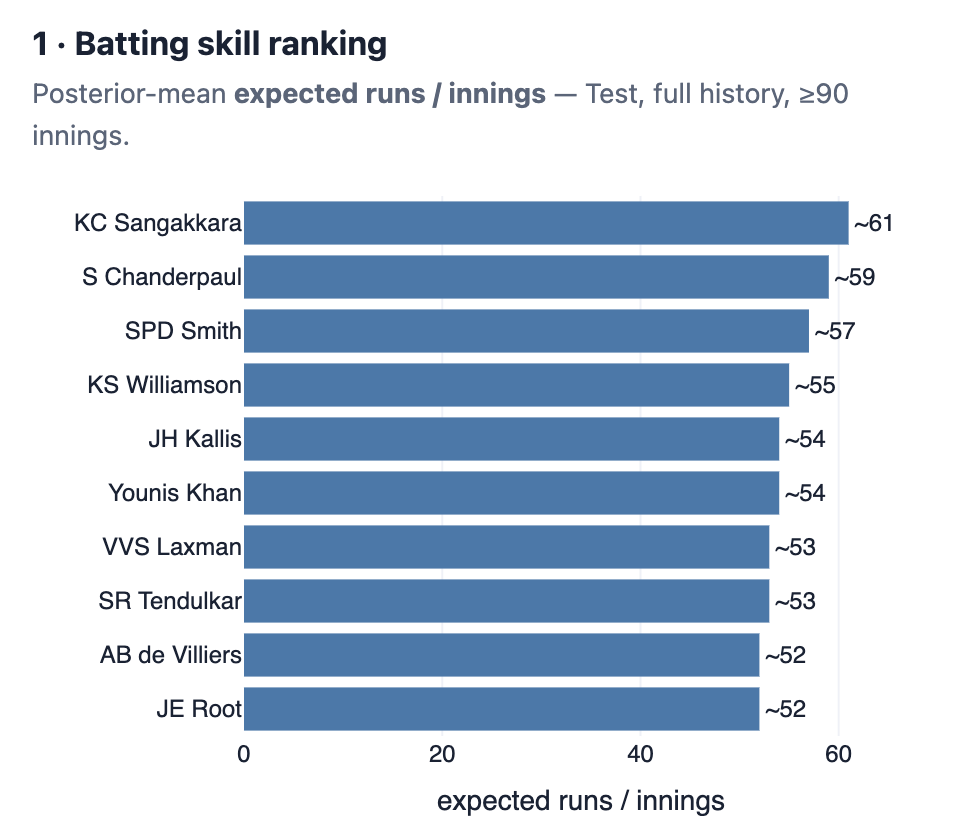 Introducing BCAT: A Bayesian Approach to Understanding Cricket Performance